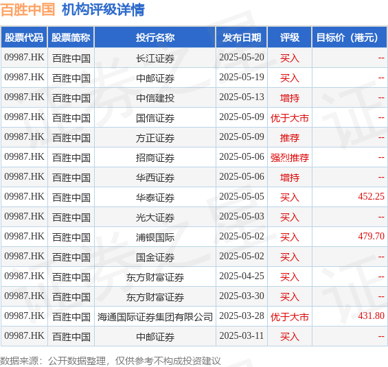 趣操盘 百胜中国(09987.HK)5月23日斥资240万美元回购5.63万股