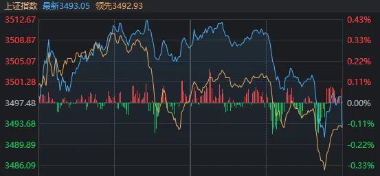 港联配资 从3512回落到3491！沪指尾盘为何突然跳水