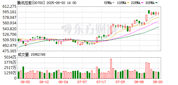 华丰金服 腾讯控股开启新一轮回购！年内回购金额超400亿港元