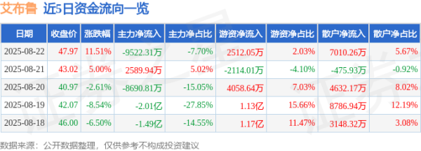 策略股 异动快报：艾布鲁（301259）8月22日14点19分触及涨停板