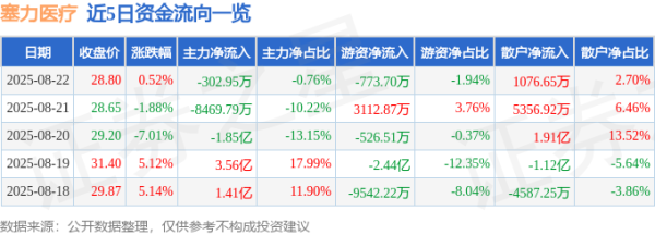 纯旭配资端 异动快报：塞力医疗（603716）8月22日14点17分触及涨停板