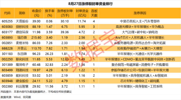 配资宝 揭秘涨停丨这只热门股封单资金超11亿元