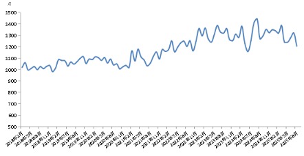 策略赢 新华指数 | 8月份新华·中盐食用盐（商超）价格指数月环比下跌8.83%