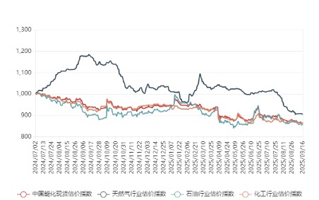 富深优配 9月16日中国能化现货估价指数（CECSAI）较前一工作日上涨0.35%